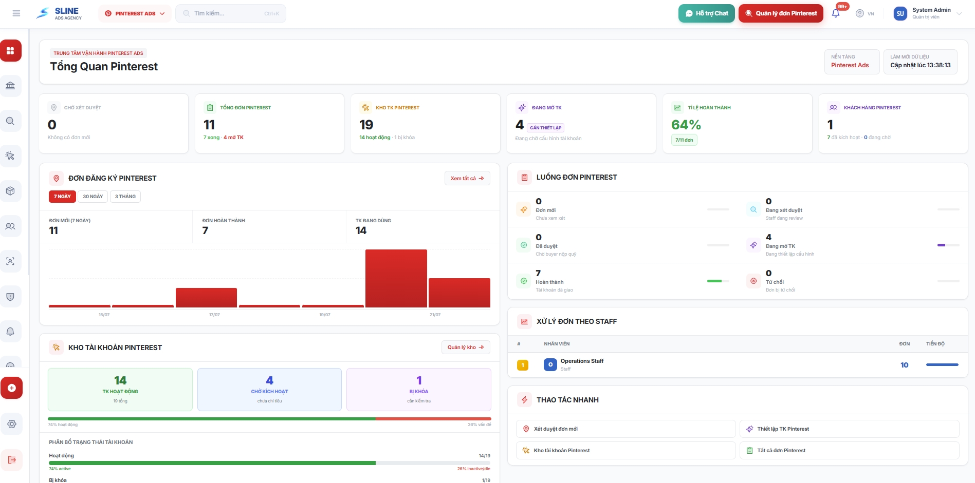 Dashboard Tổng Quan 2